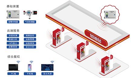 方案推荐丨“油”你更安全，滚球平台官方网站(中国)官方网站,加油站作业区油气泄漏检测方案